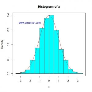 هیستوگرام داده ها و نمودار چگالی توزیع نرمال